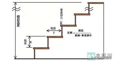 標準樓梯尺寸